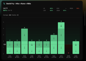 Three Players Hitting Home Runs Today: Home Run Props - May 31, 2024